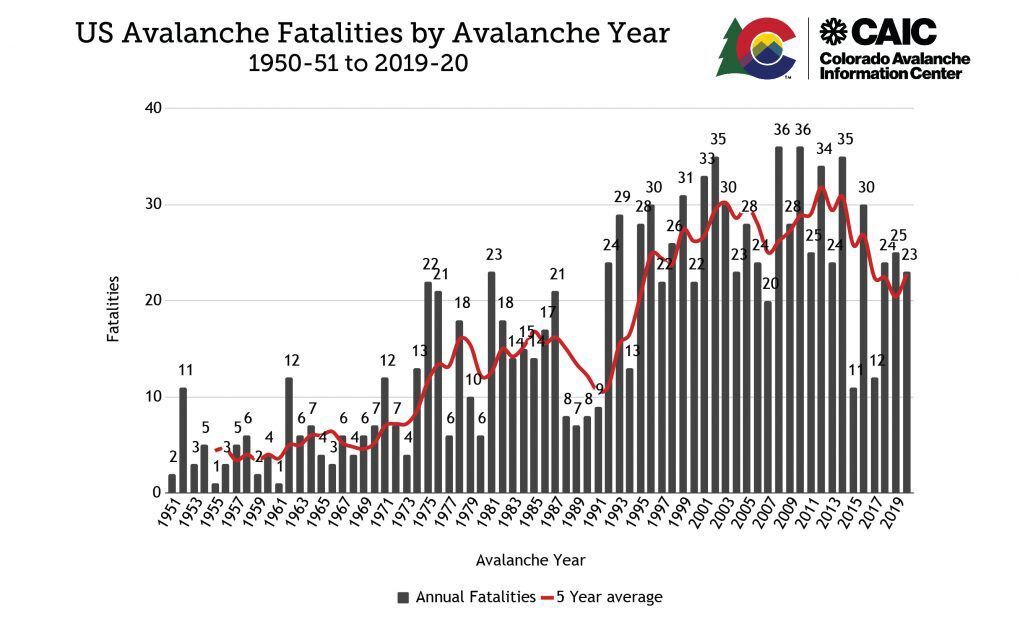 U.S. avalanche fatalities by season